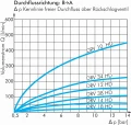 Zawór dławiąco-zwrotny hydrauliczny charakterystyka swobodnego przepływu.jpg